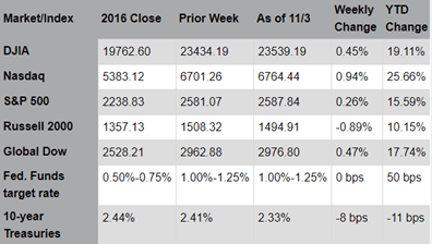 Market/Index as of 11/13