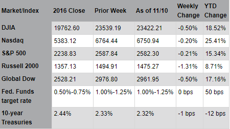 Chart of Market/Index as of 11/10