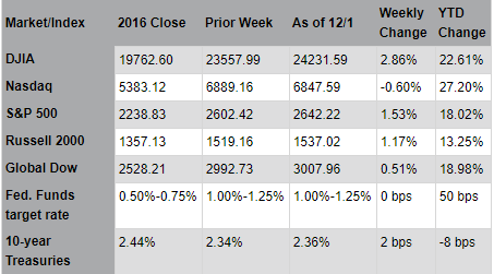 Market/Index chart as of 12/1