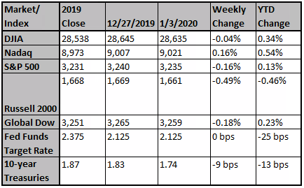 Stock market changes