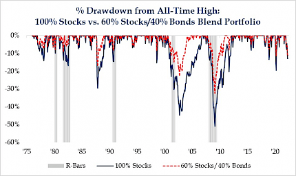 % Drawdown from All-Time High: 100% Stocks vs. 60% Stocks/40% Bonds Blend Portfolio