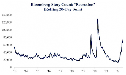 Bloomberg Story Count: "Recession" (Rolling 20-Day Sum)