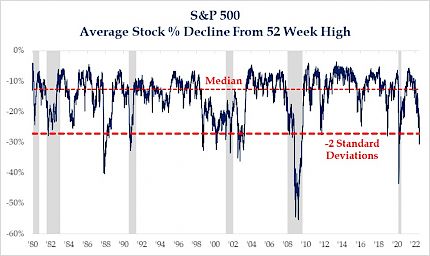 S&P 500 Average Stock % Decline From 52 Week High