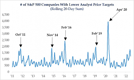 Number of S&P 500 companies with lower analyst price targets (rolling 20-day sum)