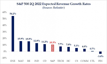 S&P 500 2Q 2022 expected revenue growth rates (source: Refinitiv)
