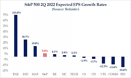 S&P 500 2Q 2022 expected EPS growth rates (source: Refinitiv)