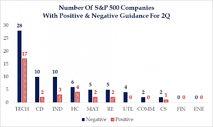 Number of S&P 500 companies with positive & negative guidance for 2Q