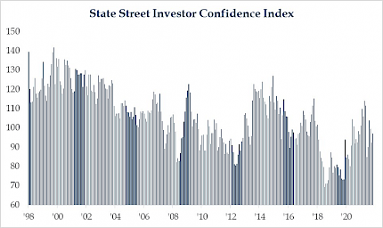 State street investor confidence index