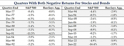 Quarters With Both Negative Returns for Stocks and Bonds