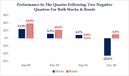 Performance in the Quarter Following Two Negative Quarters for Both Stocks & Bonds