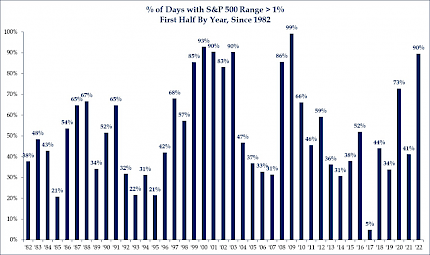% of Days with S&P 500 Range > 1% First Half by Year, Since 1982