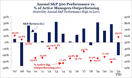 Annual S&P 500 Performance vs. % of Active Managers Outperforming (Sorted by Annual S&P Performance High to Low)