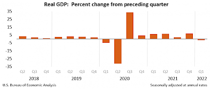 Real GDP: Percent change from preceding quarter