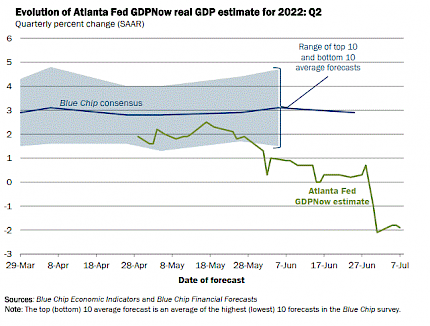 Evolution of Atlanta Fed GDPNow real GDP estimate for 2022: Q2
