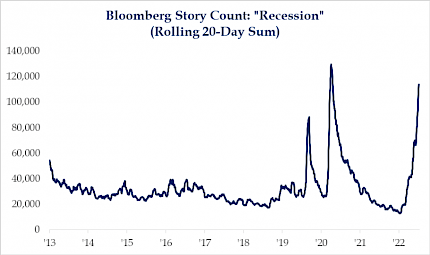 Bloomberg Story Count: "Recession" (Rolling 20-Day Sum)