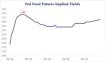 Fed Fund Futures Implied Yields