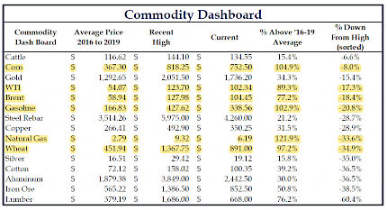 Commodity Dashboard