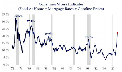 Consumer Stress Indicator