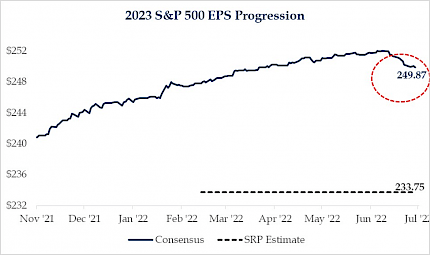 2023 S&P 500 EPS Progression