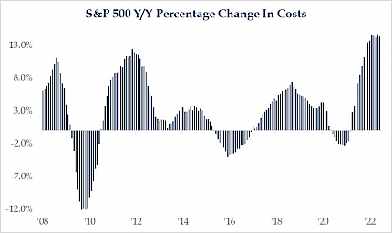 S&P 500 Y/Y Percentage Change in Costs