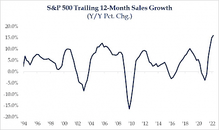 S&P 500 Trailing 12-Month Sales Growth