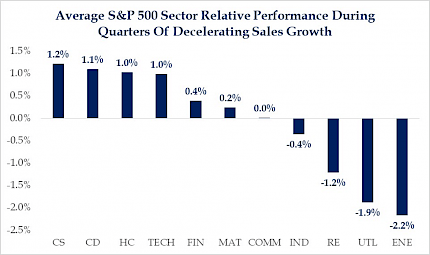 Average S&P 500 Sector Relative Performance During Quarter of Decelerating Sales Growth