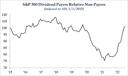 S&P 500 Dividend Payer Relative Non-Payers