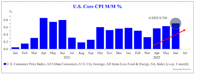 U.S. Core CPI M/M %
