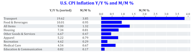 U.S. CPI Inflation Y/Y % and M/M %