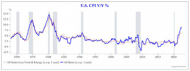 U.S. CPI Y/Y %