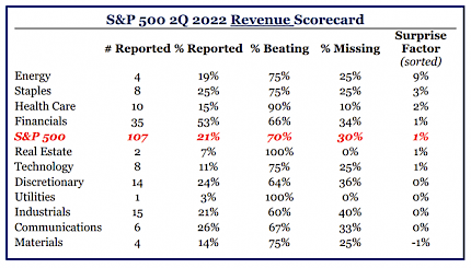 S&P 500 2Q 2022 Revenue Scorecard