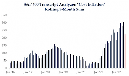 S&P 500 Transcript Analyzer: "Cost Inflation" Rolling 3-Month Sum