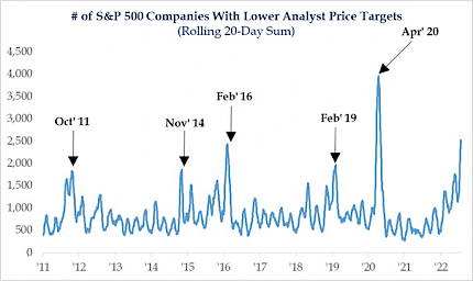 Number of S&P 500 companies with lower analyst price targets (rolling 20-day sum)