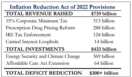 Inflation Reduction Act of 2022 Provisions