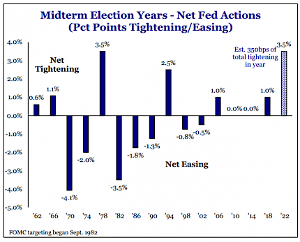 Midterm Election Years - Net Fed Actions (Pct Points Tightening/Easing)