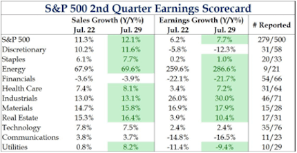 S&P 500 2nd Quarter Earnings Scorecard