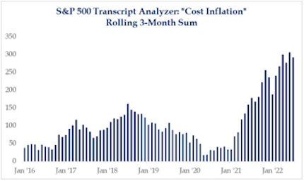 S&P 500 Transcript Analyzer: "Cost Inflation" Rolling 3-Month Sum