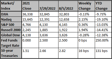 Market index