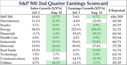 S&P 500 2nd Quarter Earnings Scorecard