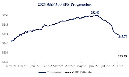 2023 S&P 500 EPS Progression