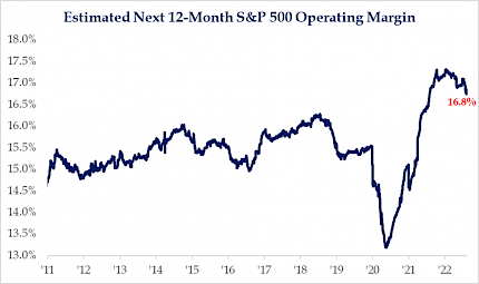 Estimated Next 12-Month S&P 500 Operating Margin