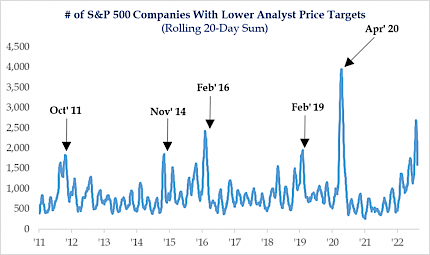 Number of S&P 500 companies with lower analyst price targets (rolling 20-day sum)