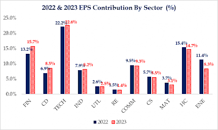 2022 & 2023 EPS Contribution By Section (%)