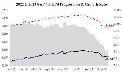 2022 & 2023 S&P 500 EPS Progression and Growth Rate