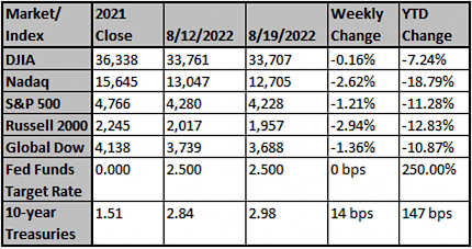 Market index