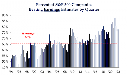 Percent of S&P 500 Companies Beating Earnings by Quarter