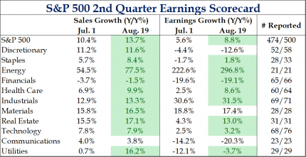 S&P 500 2nd Quarter Earnings Scorecard