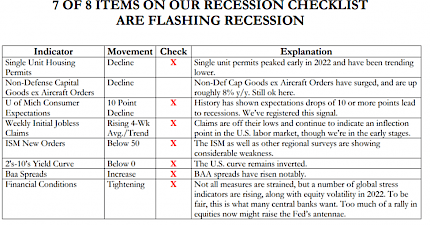 7 of 8 items on our recession checklist are flashing recession