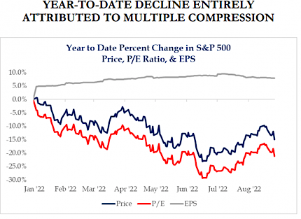year-to-date decline entirely attributed to multiple compression. Year to Date Percent Change in S&P 500 Price, P/E Ratio, & EPS