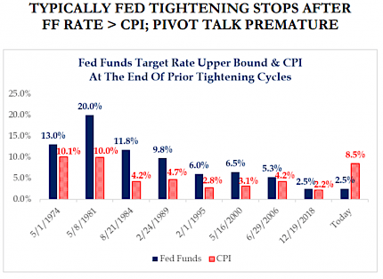 typically fed tightening stops after FF rate > CPI; pivot talk premature Fed Funds. Target Rate Upper Bound & CPI At The End Of Prior Tightening Cycles